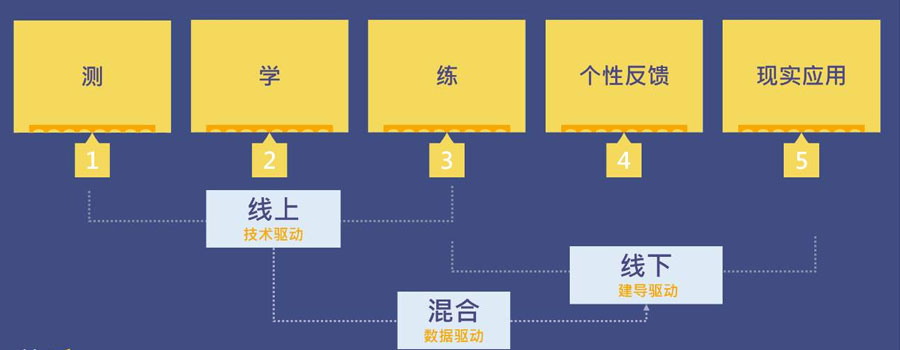 O2O线上线下
