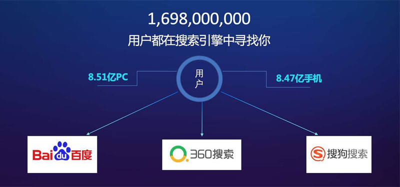 搜索引擎优化(SEO)