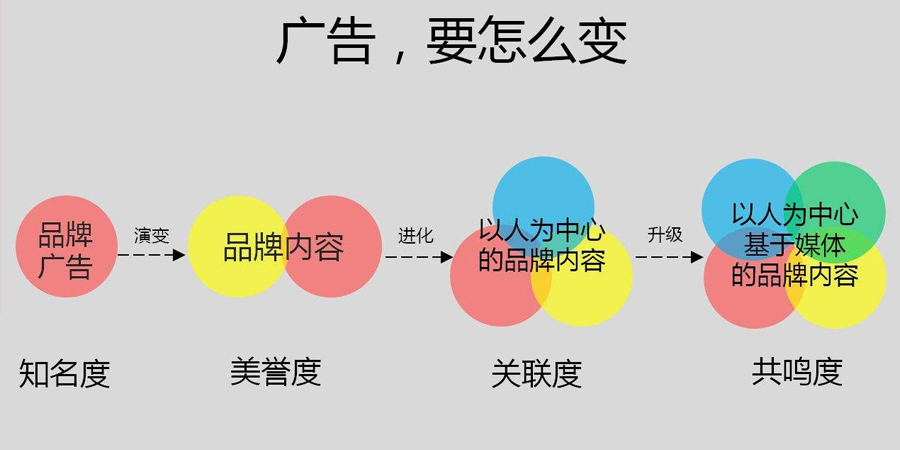 精准广告投放